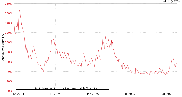 graph of Amic Forging Limited APMEM