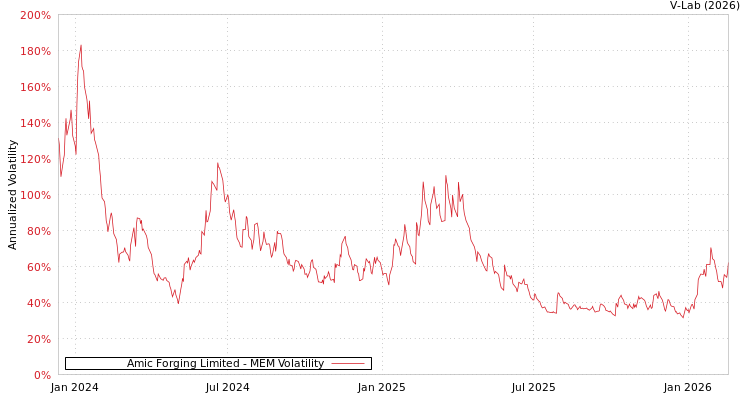 graph of Amic Forging Limited MEM