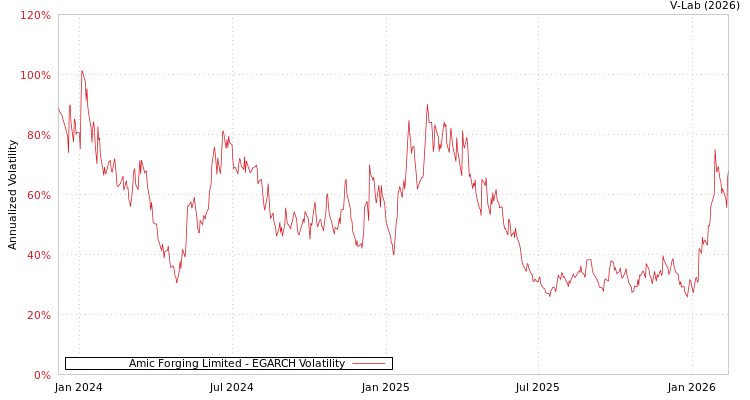 graph of Amic Forging Limited EGARCH
