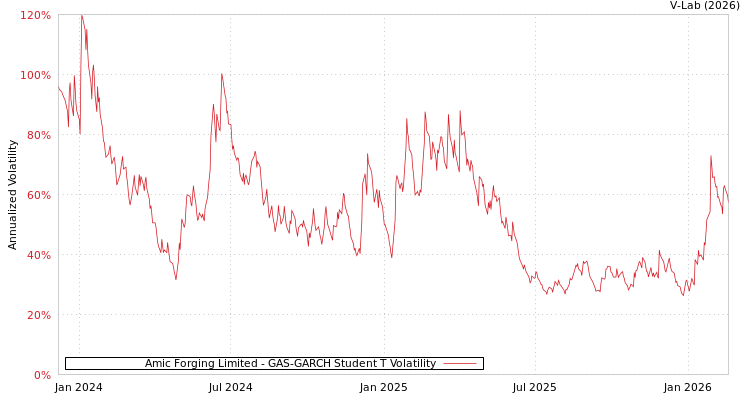 graph of Amic Forging Limited GAS-GARCH-T