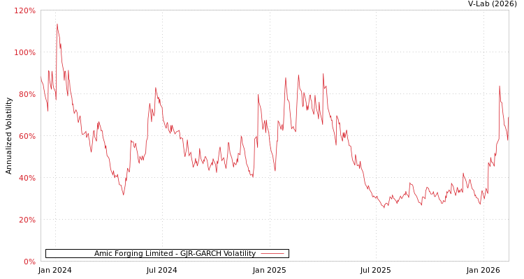 graph of Amic Forging Limited GJR-GARCH