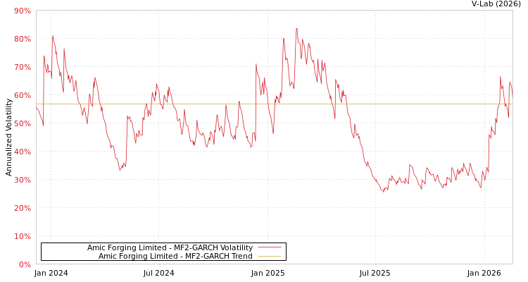 graph of Amic Forging Limited MF2-GARCH