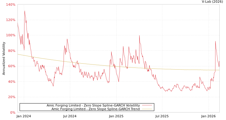 graph of Amic Forging Limited S0GARCH