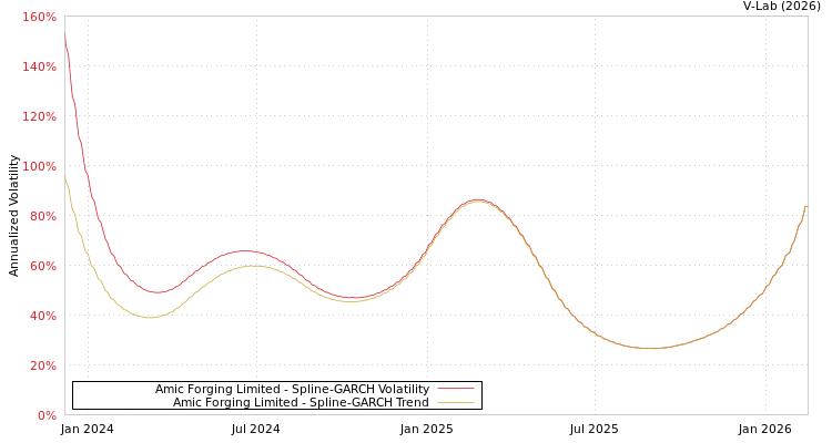 graph of Amic Forging Limited SGARCH
