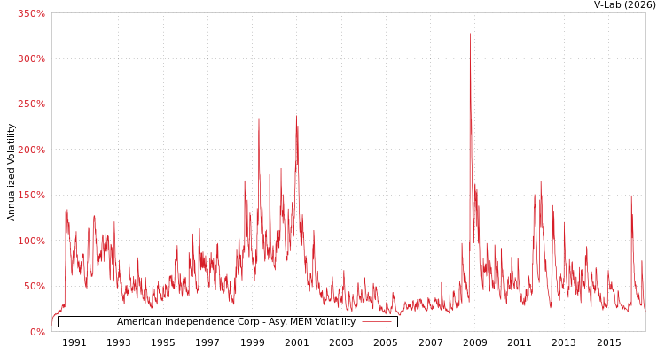 graph of American Independence Corp AMEM