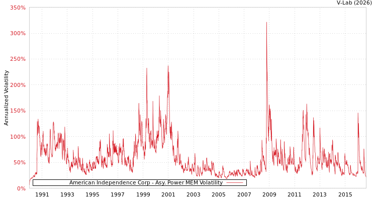 graph of American Independence Corp APMEM