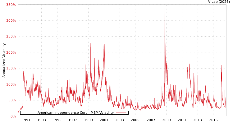 graph of American Independence Corp MEM