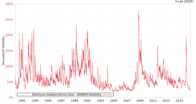 graph of American Independence Corp AGARCH