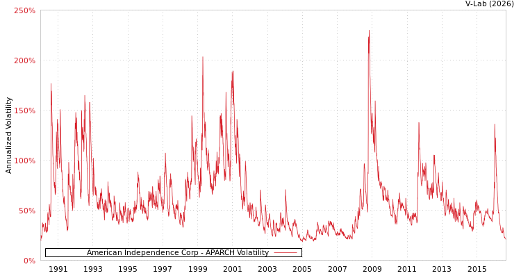graph of American Independence Corp APARCH