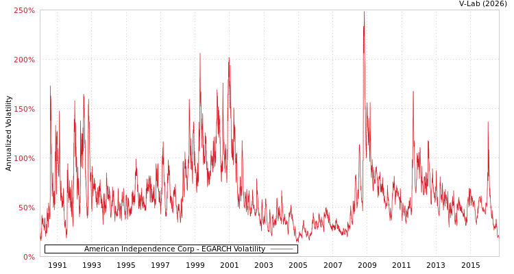 graph of American Independence Corp EGARCH