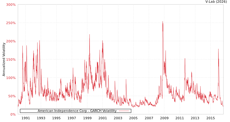 graph of American Independence Corp GARCH