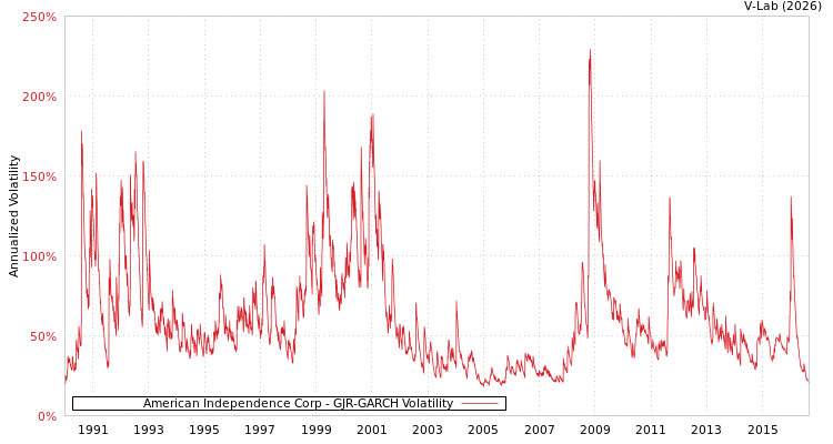 graph of American Independence Corp GJR-GARCH