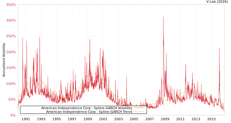 graph of American Independence Corp SGARCH