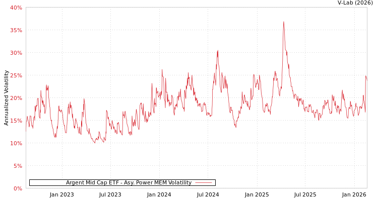graph of Argent Mid Cap ETF APMEM