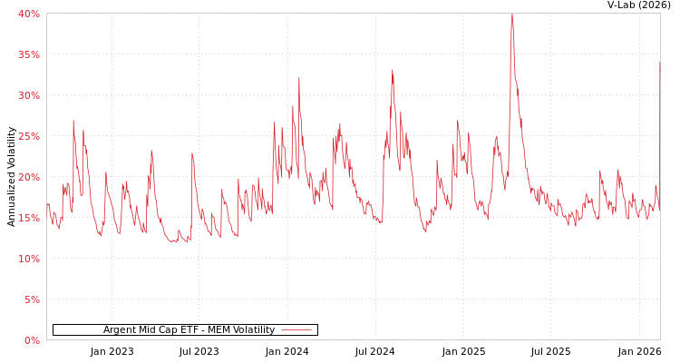 graph of Argent Mid Cap ETF MEM