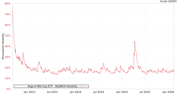graph of Argent Mid Cap ETF AGARCH