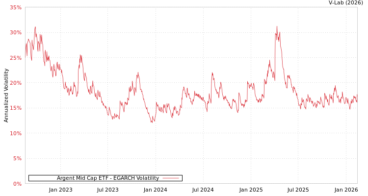 graph of Argent Mid Cap ETF EGARCH