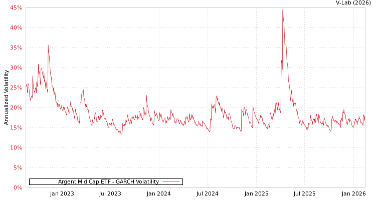 graph of Argent Mid Cap ETF GARCH