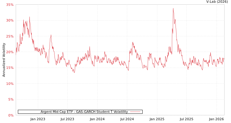 graph of Argent Mid Cap ETF GAS-GARCH-T