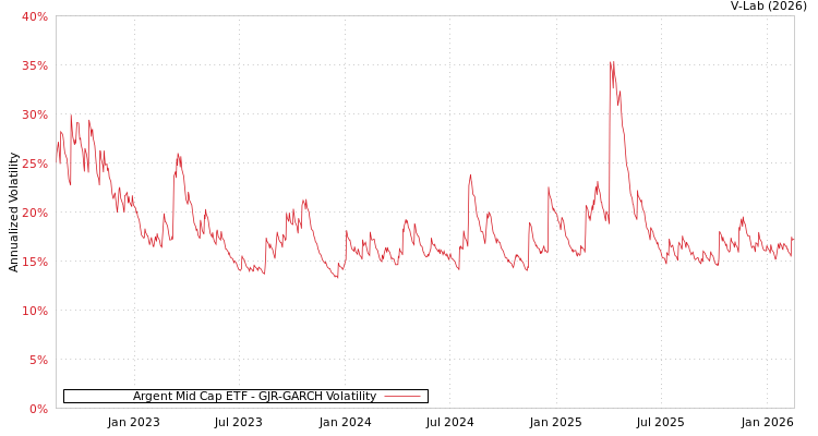 graph of Argent Mid Cap ETF GJR-GARCH