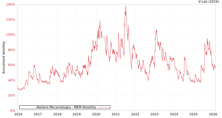 graph of Ateliers Mecaniduqes MEM