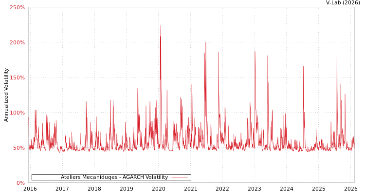 graph of Ateliers Mecaniduqes AGARCH