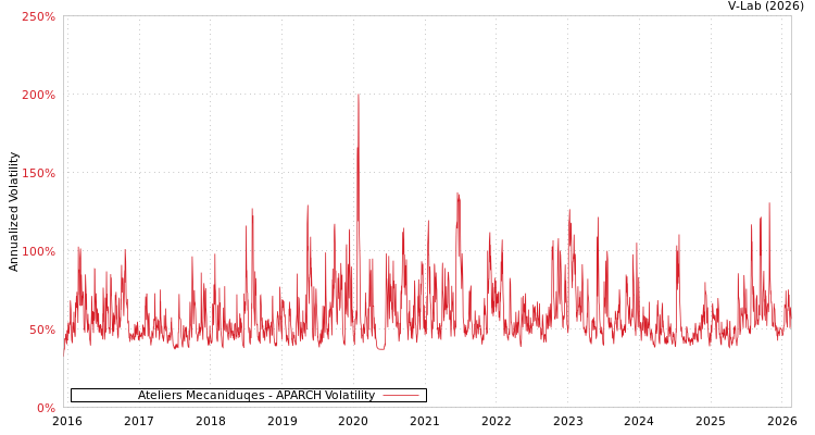 graph of Ateliers Mecaniduqes APARCH