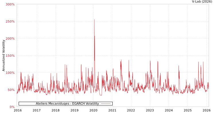 graph of Ateliers Mecaniduqes EGARCH