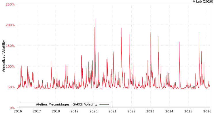graph of Ateliers Mecaniduqes GARCH