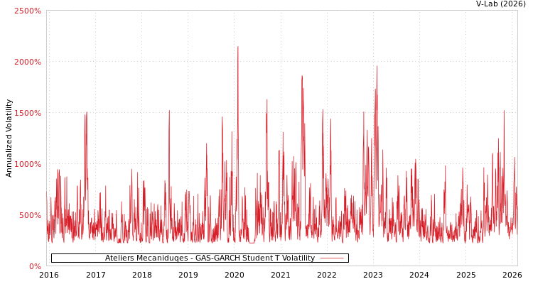 graph of Ateliers Mecaniduqes GAS-GARCH-T