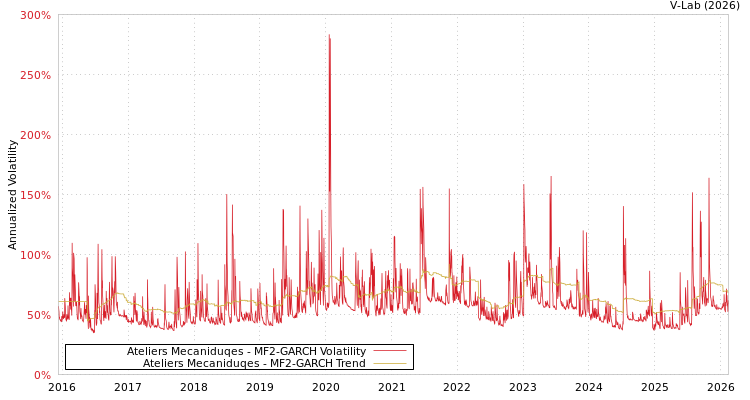 graph of Ateliers Mecaniduqes MF2-GARCH