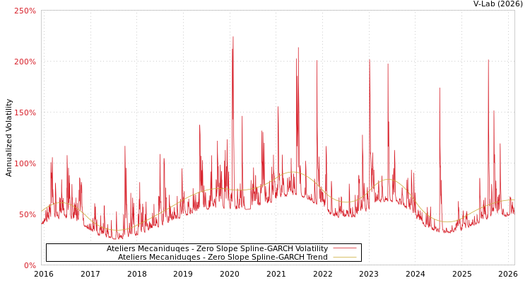 graph of Ateliers Mecaniduqes S0GARCH