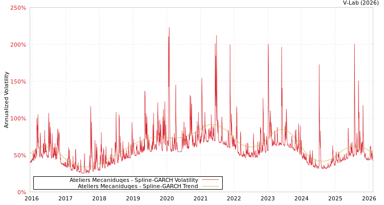 graph of Ateliers Mecaniduqes SGARCH