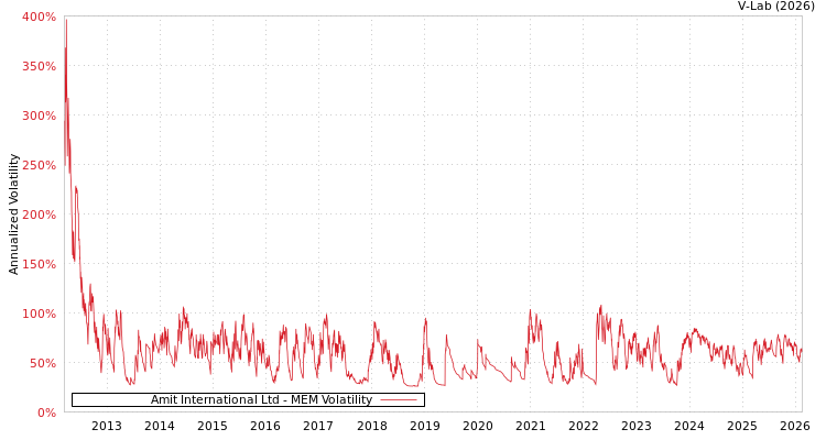 graph of Amit International Ltd MEM