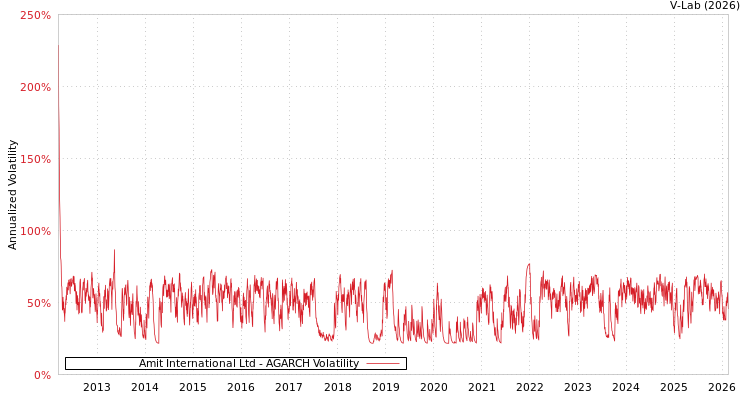 graph of Amit International Ltd AGARCH