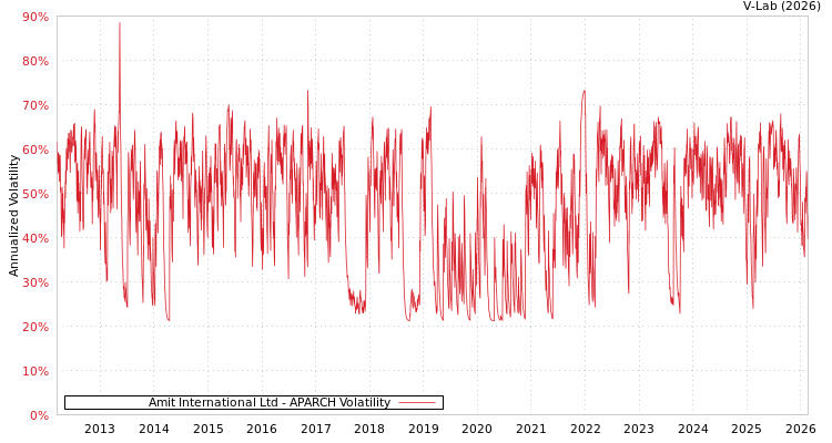 graph of Amit International Ltd APARCH