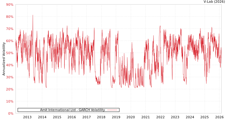 graph of Amit International Ltd GARCH