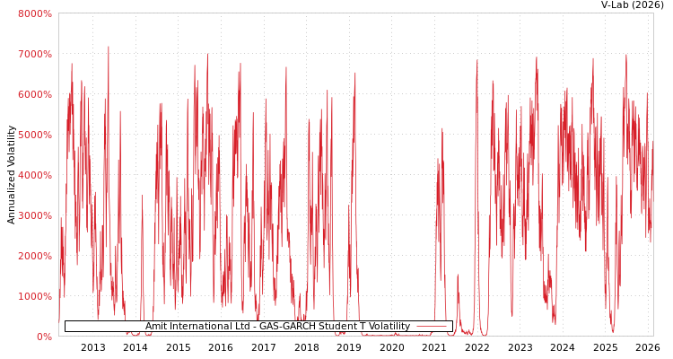 graph of Amit International Ltd GAS-GARCH-T