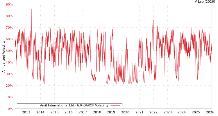 graph of Amit International Ltd GJR-GARCH
