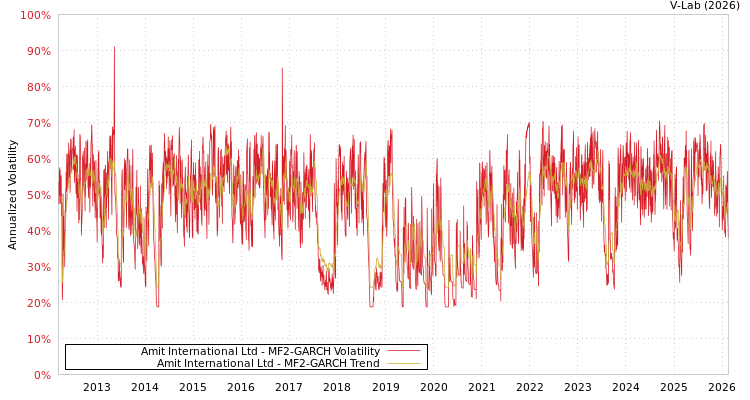 graph of Amit International Ltd MF2-GARCH