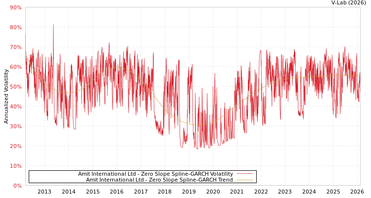 graph of Amit International Ltd S0GARCH