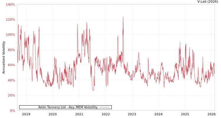graph of Amin Tannery Ltd AMEM