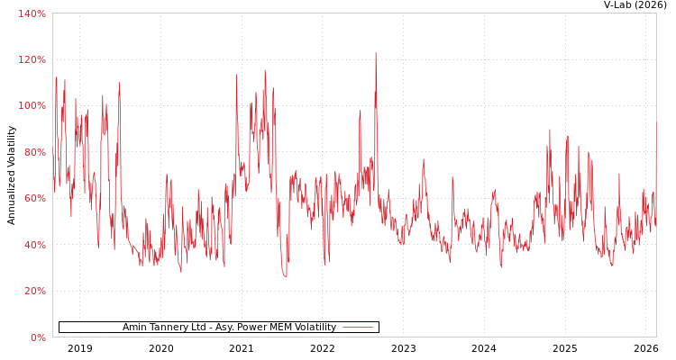 graph of Amin Tannery Ltd APMEM