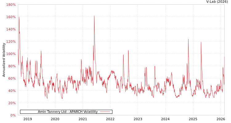 graph of Amin Tannery Ltd APARCH