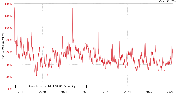 graph of Amin Tannery Ltd EGARCH