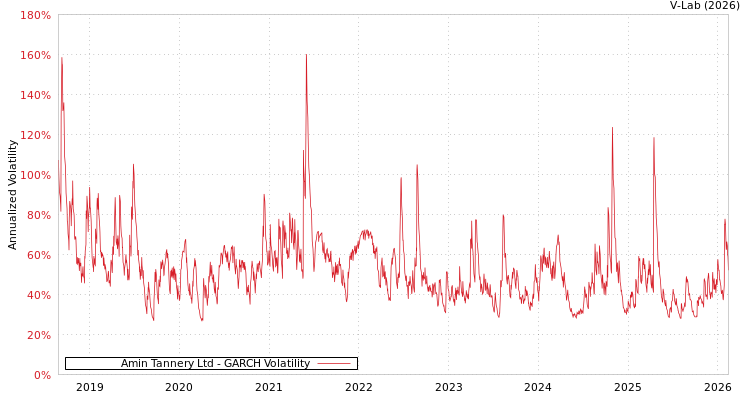 graph of Amin Tannery Ltd GARCH