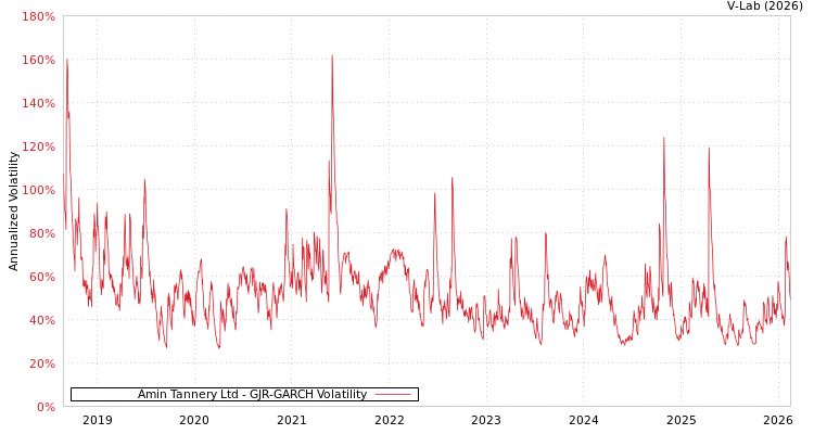 graph of Amin Tannery Ltd GJR-GARCH