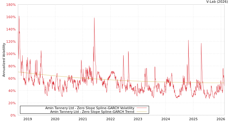 graph of Amin Tannery Ltd S0GARCH