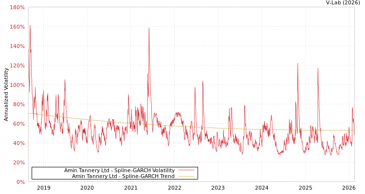 graph of Amin Tannery Ltd SGARCH