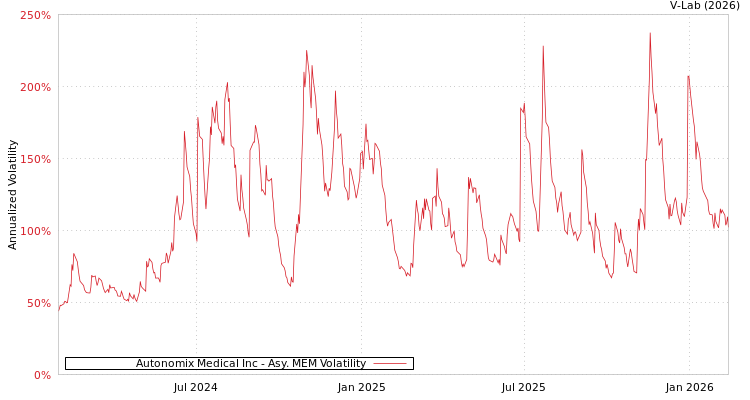graph of Autonomix Medical Inc AMEM